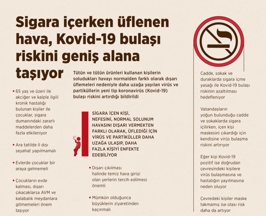 Sigara içerken üflenen hava, Kovid-19 bulaşı riskini geniş alana taşıyor